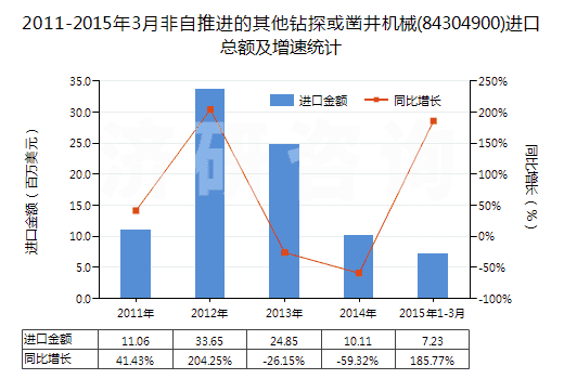 2011-2015年3月非自推進(jìn)的其他鉆探或鑿井機(jī)械(84304900)進(jìn)口總額及增速統(tǒng)計